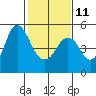 Crockett tide chart for Saturday, February 11, 2023