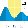 Crockett tide chart for Sunday, February 12, 2023