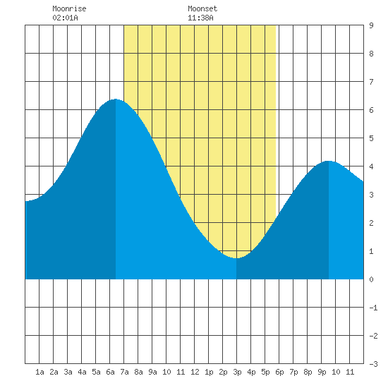 Crockett tide chart for Tuesday, February 14, 2023