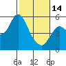 Crockett tide chart for Tuesday, February 14, 2023