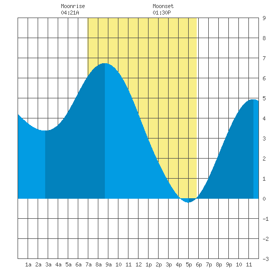 Crockett tide chart for Thursday, February 16, 2023