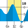Crockett tide chart for Saturday, February 18, 2023