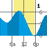 Crockett tide chart for Wednesday, February 1, 2023