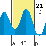 Crockett tide chart for Tuesday, February 21, 2023