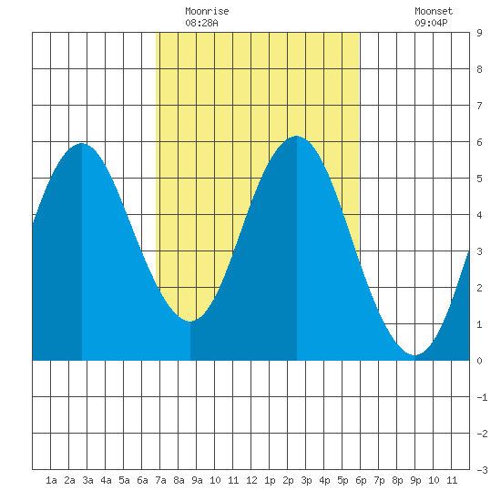 Crockett tide chart for Wednesday, February 22, 2023