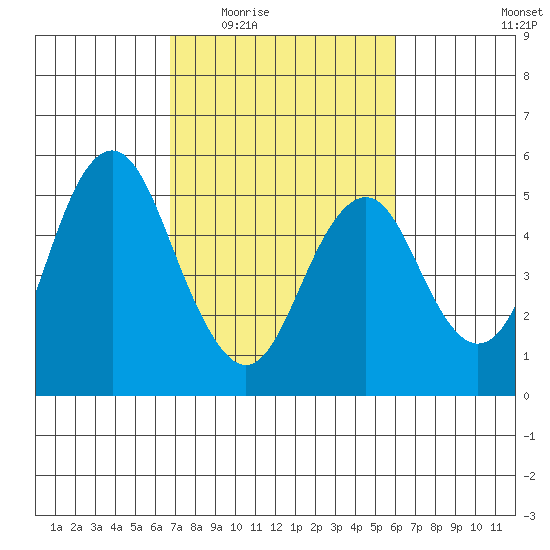 Crockett tide chart for Friday, February 24, 2023