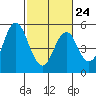 Crockett tide chart for Friday, February 24, 2023