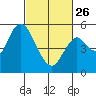 Crockett tide chart for Sunday, February 26, 2023