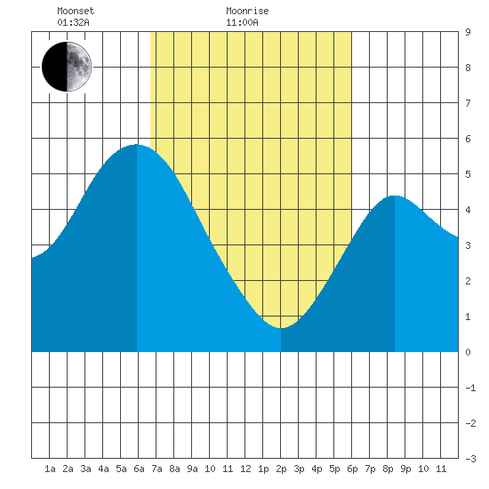 Crockett tide chart for Monday, February 27, 2023