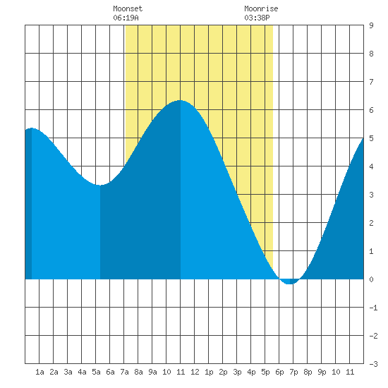 Crockett tide chart for Friday, February 3, 2023
