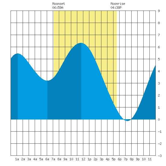 Crockett tide chart for Saturday, February 4, 2023