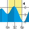 Crockett tide chart for Saturday, February 4, 2023
