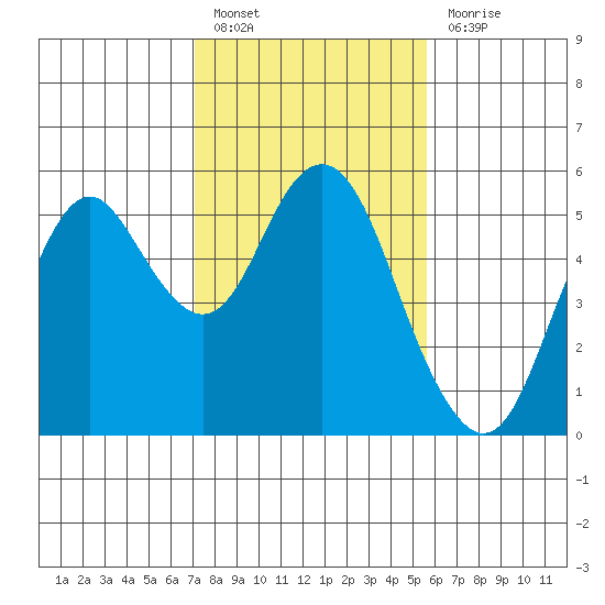 Crockett tide chart for Monday, February 6, 2023