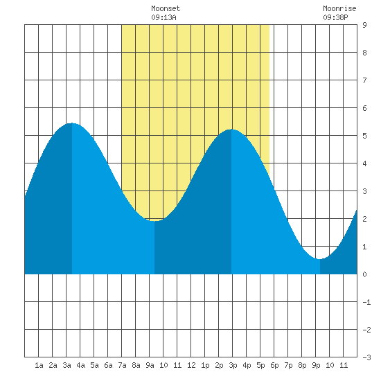 Crockett tide chart for Thursday, February 9, 2023