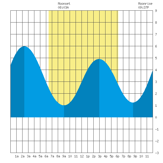 Crockett tide chart for Friday, March 10, 2023
