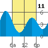Crockett tide chart for Saturday, March 11, 2023