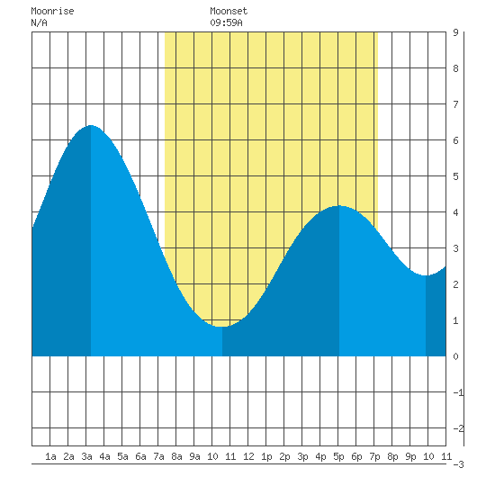 Crockett tide chart for Sunday, March 12, 2023