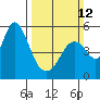 Crockett tide chart for Sunday, March 12, 2023