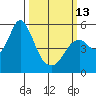 Crockett tide chart for Monday, March 13, 2023