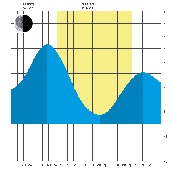 Crockett tide chart for Tuesday, March 14, 2023