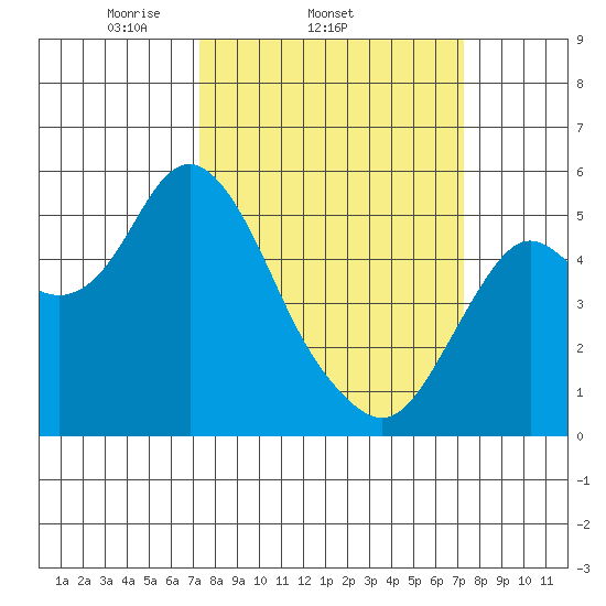 Crockett tide chart for Wednesday, March 15, 2023