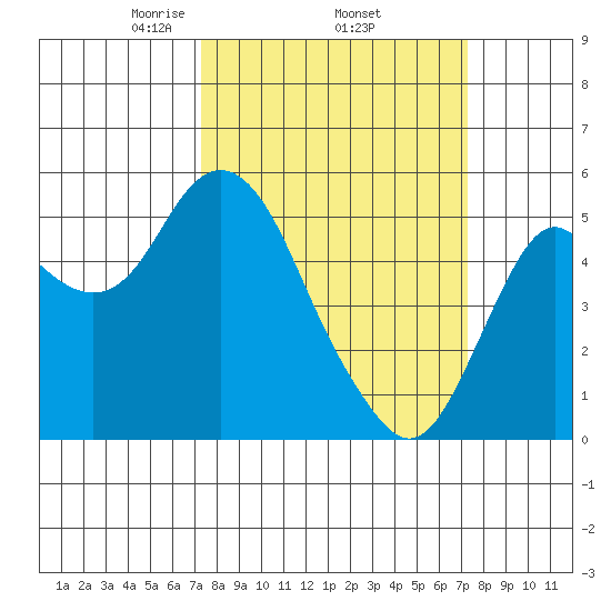 Crockett tide chart for Thursday, March 16, 2023