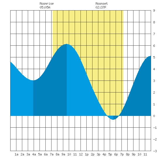Crockett tide chart for Friday, March 17, 2023