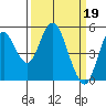 Crockett tide chart for Sunday, March 19, 2023