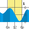 Crockett tide chart for Wednesday, March 1, 2023