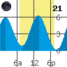 Crockett tide chart for Tuesday, March 21, 2023