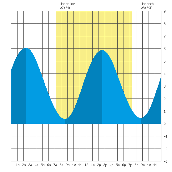 Crockett tide chart for Wednesday, March 22, 2023