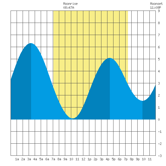Crockett tide chart for Friday, March 24, 2023