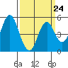 Crockett tide chart for Friday, March 24, 2023