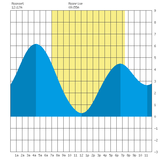 Crockett tide chart for Sunday, March 26, 2023