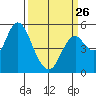 Crockett tide chart for Sunday, March 26, 2023