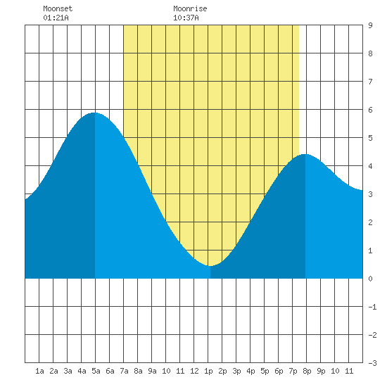 Crockett tide chart for Monday, March 27, 2023