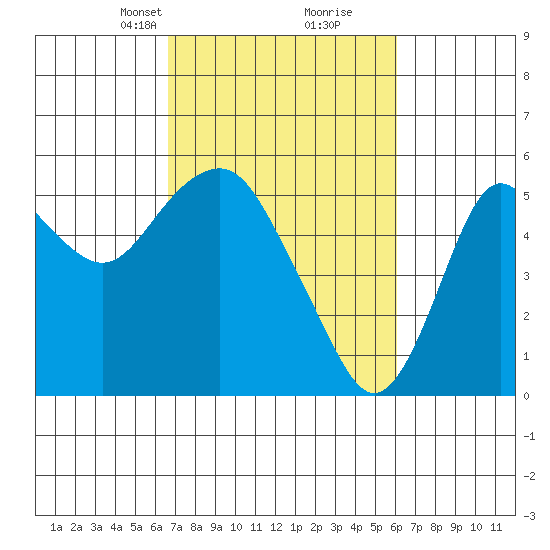 Crockett tide chart for Thursday, March 2, 2023