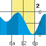 Crockett tide chart for Thursday, March 2, 2023