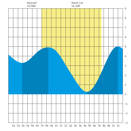 Crockett tide chart for Thursday, March 30, 2023