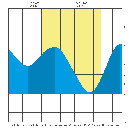 Crockett tide chart for Friday, March 31, 2023