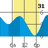 Crockett tide chart for Friday, March 31, 2023