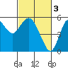 Crockett tide chart for Friday, March 3, 2023