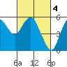 Crockett tide chart for Saturday, March 4, 2023
