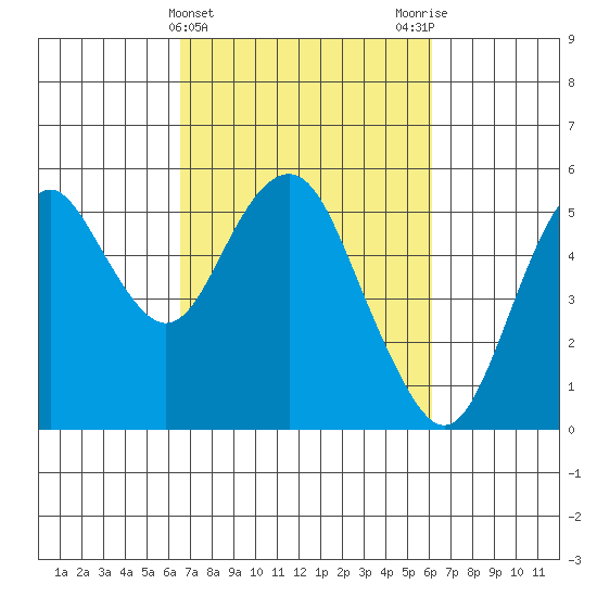 Crockett tide chart for Sunday, March 5, 2023