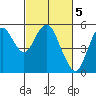 Crockett tide chart for Sunday, March 5, 2023