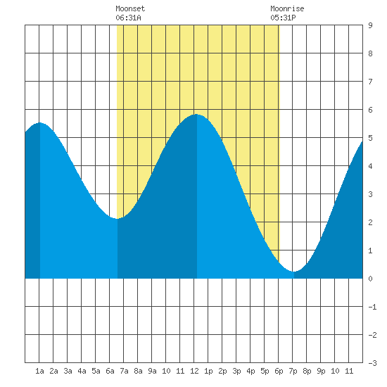 Crockett tide chart for Monday, March 6, 2023