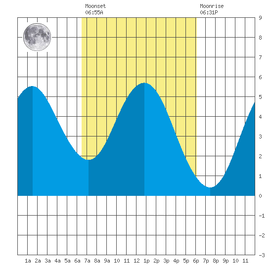 Crockett tide chart for Tuesday, March 7, 2023