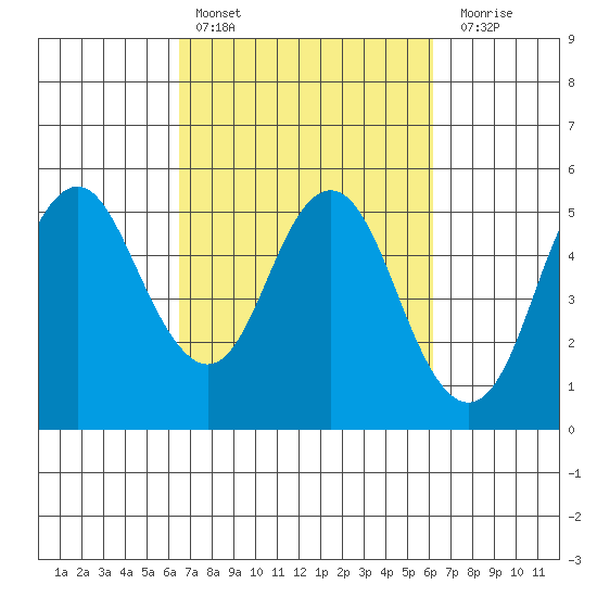 Crockett tide chart for Wednesday, March 8, 2023