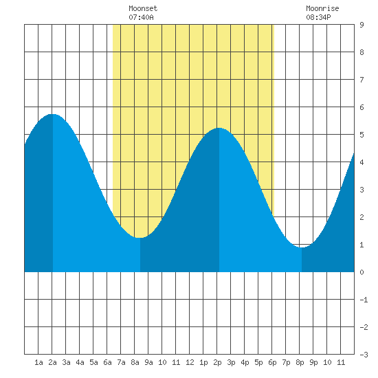 Crockett tide chart for Thursday, March 9, 2023