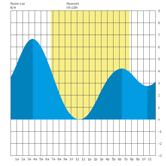 Crockett tide chart for Monday, April 10, 2023